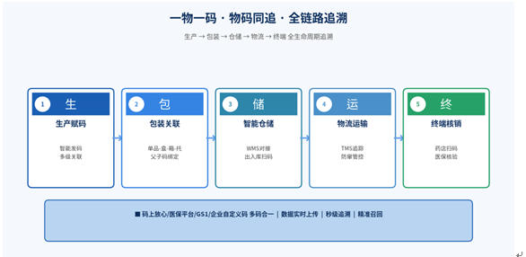鸣泽国产信创版赋码追溯系统